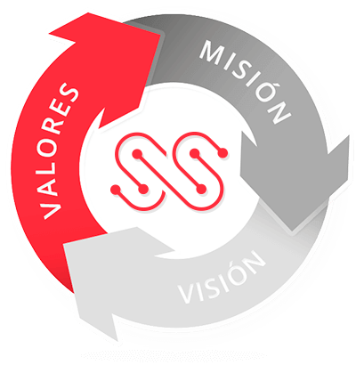 Consultora IT | Sobre Nosotros | Essora Consultores | valores